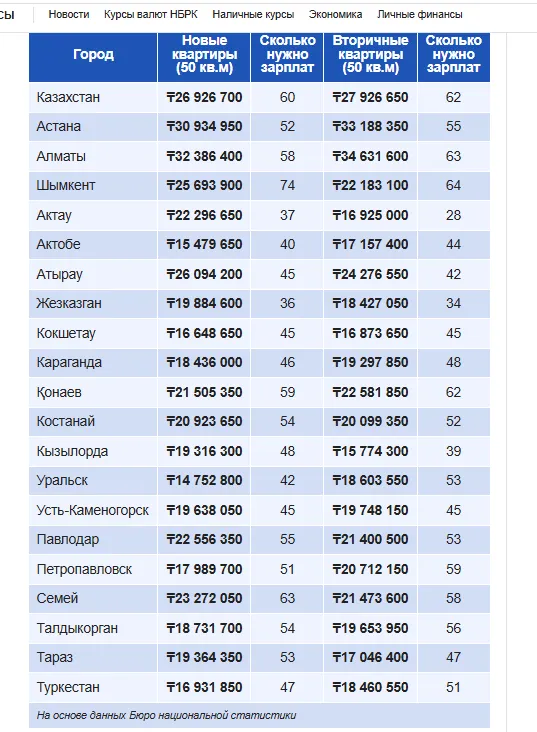 Стоимость жилья в Казахстане