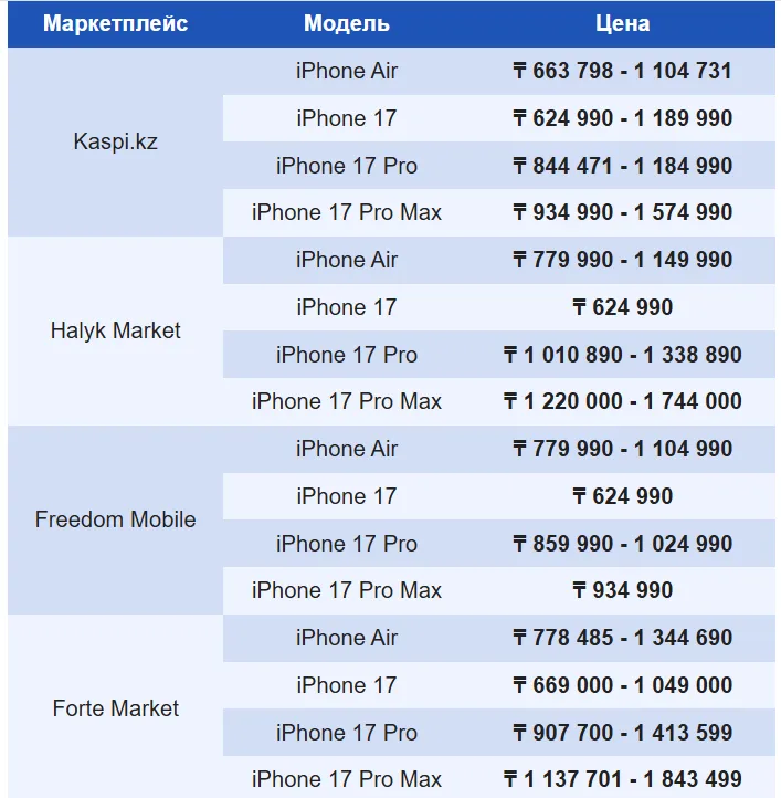 Цены на iPhone 
