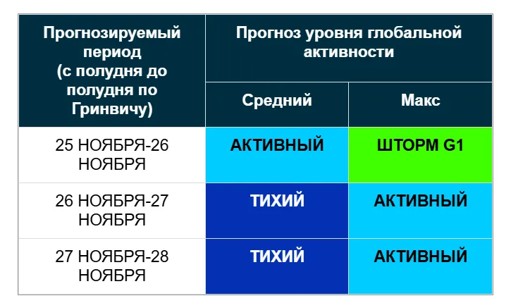 Магнитная буря