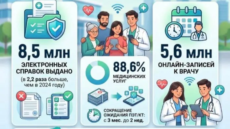Цифровизация делает медпомощь доступнее в Казахстане