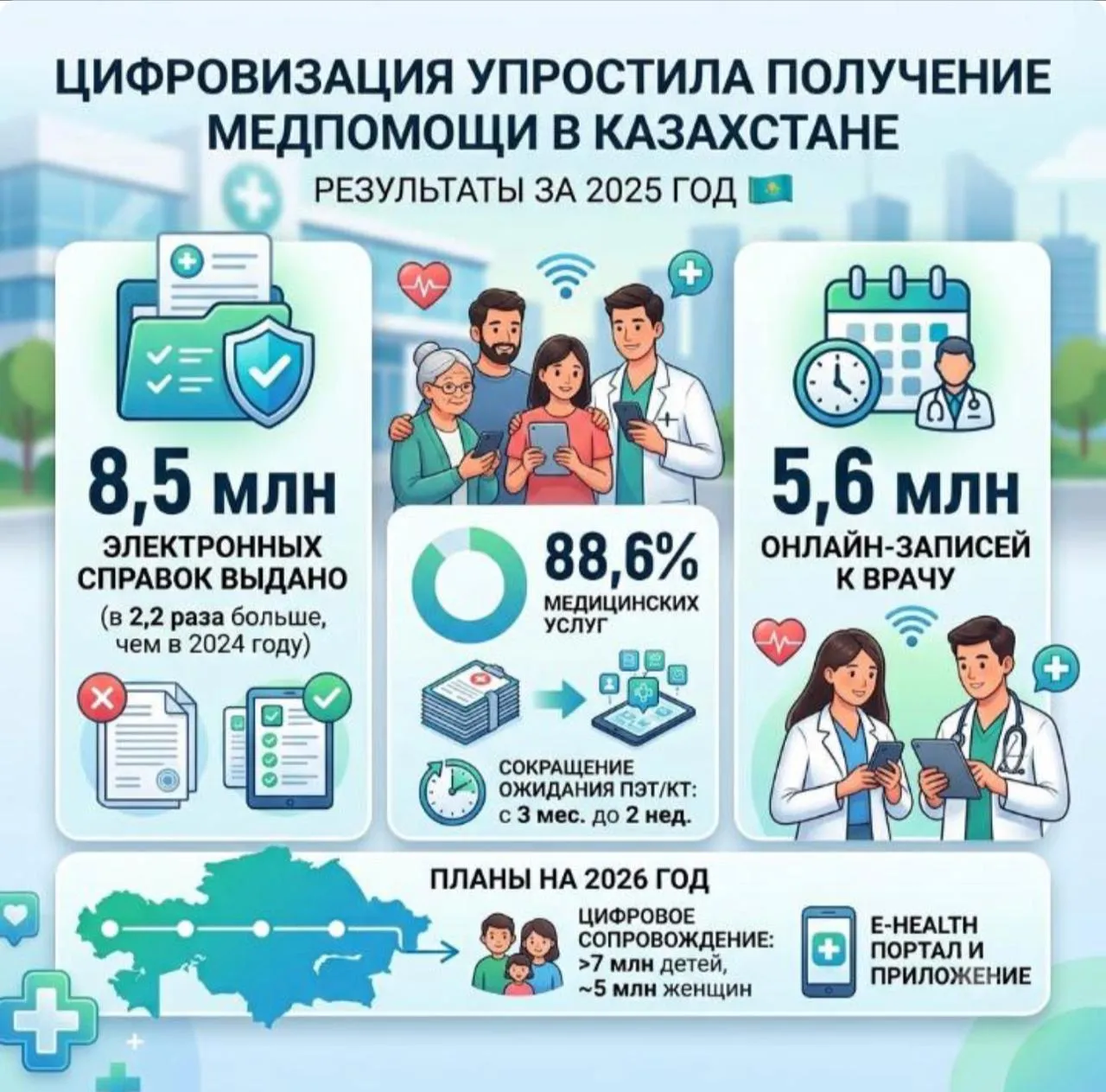 Цифровизация упрощает получение медпомощи в Казахстане