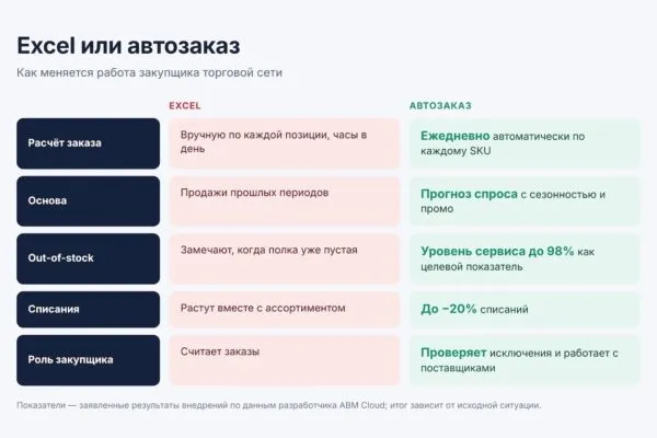 Автозаказ вместо Excel: как торговым сетям сократить out-of-stock и списания