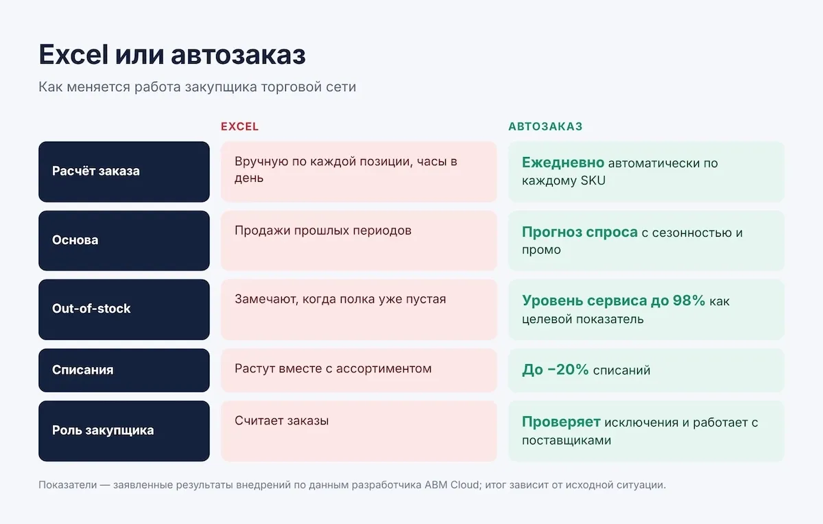 Автозаказ вместо Excel: как торговым сетям сократить out-of-stock и списания