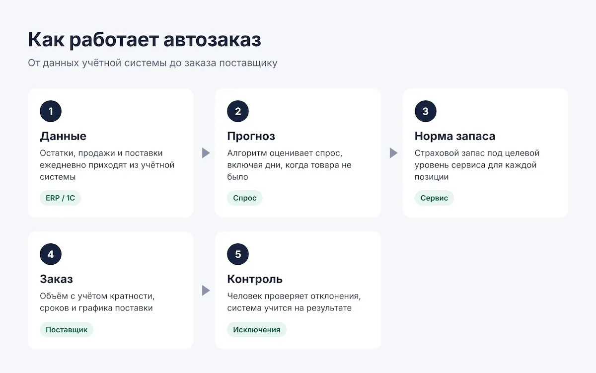 Как работает автозаказ